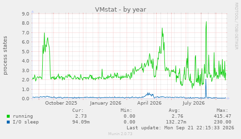 VMstat
