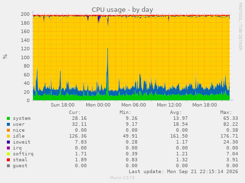 CPU usage