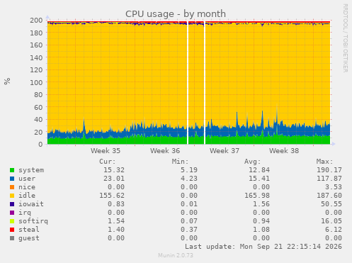 CPU usage