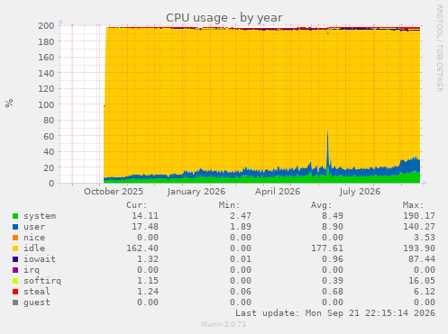CPU usage
