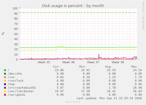 Disk usage in percent