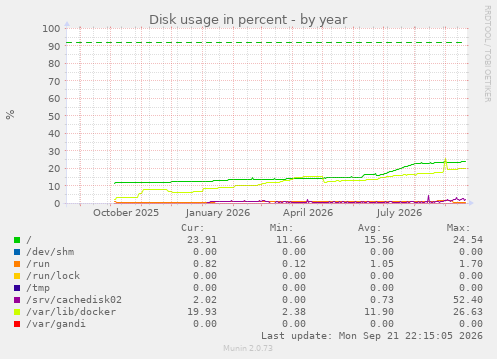 Disk usage in percent