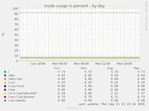 Inode usage in percent