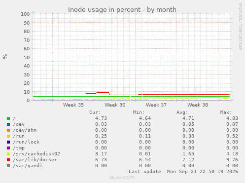 Inode usage in percent