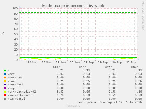 Inode usage in percent