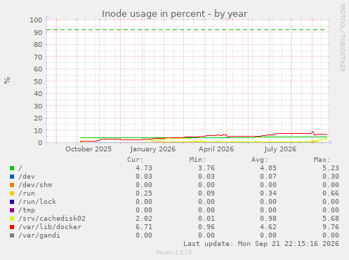 Inode usage in percent
