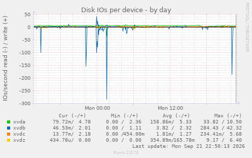 Disk IOs per device