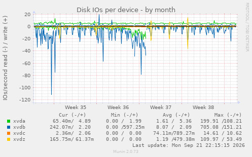Disk IOs per device