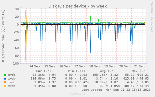 Disk IOs per device
