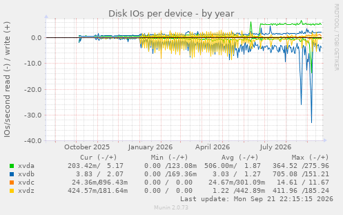 Disk IOs per device