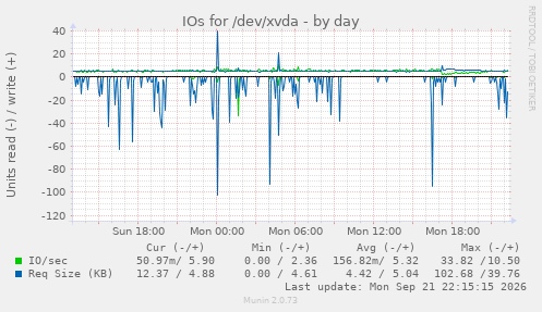 IOs for /dev/xvda