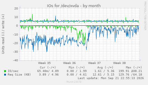 IOs for /dev/xvda