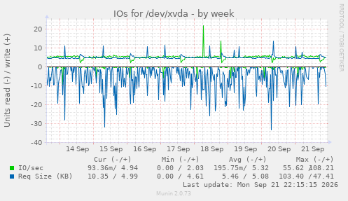 IOs for /dev/xvda