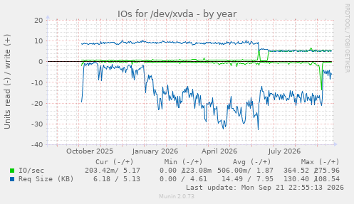 IOs for /dev/xvda