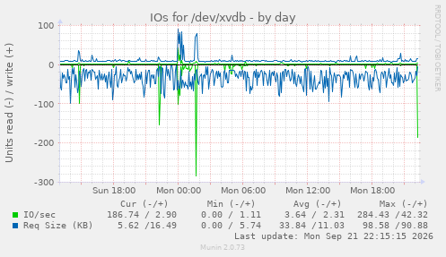 IOs for /dev/xvdb