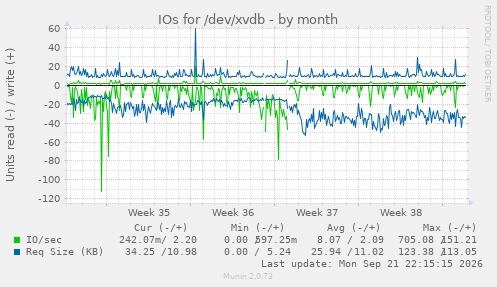 IOs for /dev/xvdb
