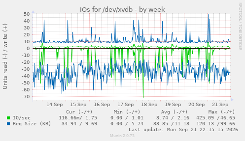 IOs for /dev/xvdb