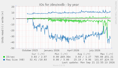 IOs for /dev/xvdb