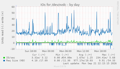IOs for /dev/xvdc