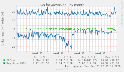 IOs for /dev/xvdc