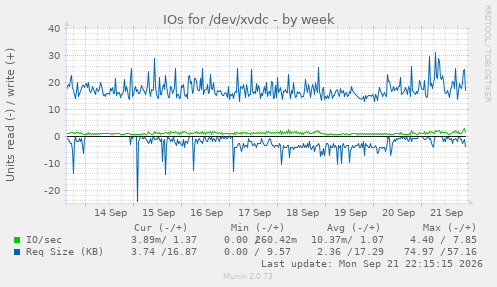 IOs for /dev/xvdc