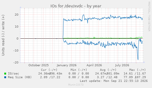 IOs for /dev/xvdc