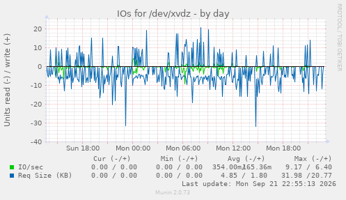 IOs for /dev/xvdz