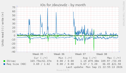 IOs for /dev/xvdz