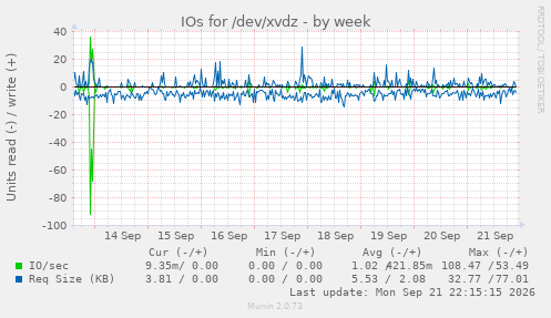 IOs for /dev/xvdz