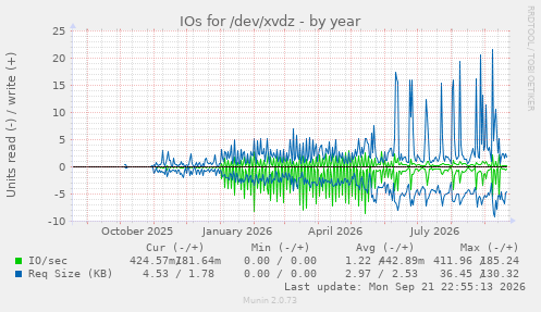 IOs for /dev/xvdz