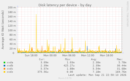 Disk latency per device