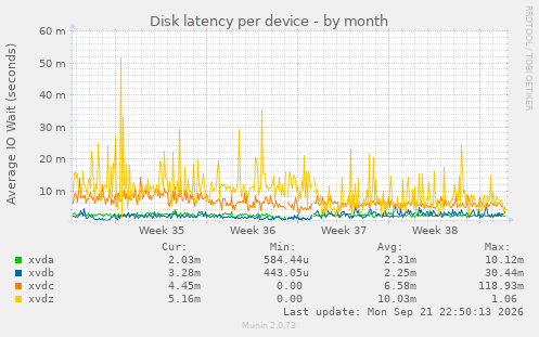 Disk latency per device