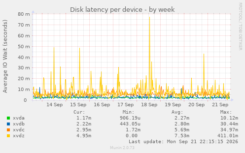 Disk latency per device