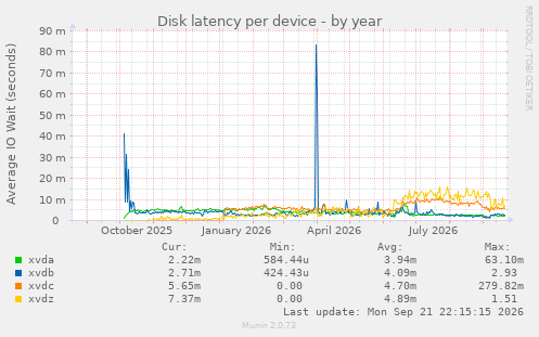 Disk latency per device