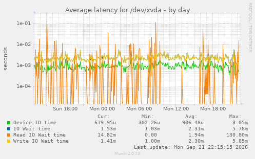 Average latency for /dev/xvda