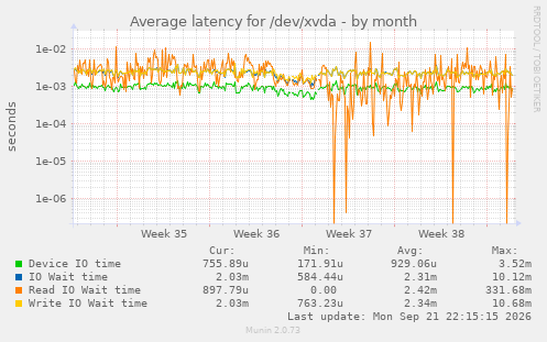 Average latency for /dev/xvda