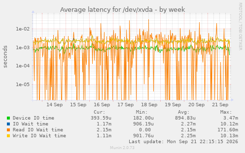 Average latency for /dev/xvda