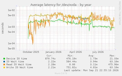 Average latency for /dev/xvda