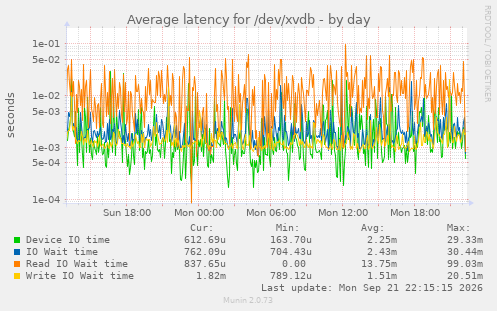 Average latency for /dev/xvdb