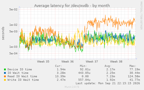 Average latency for /dev/xvdb