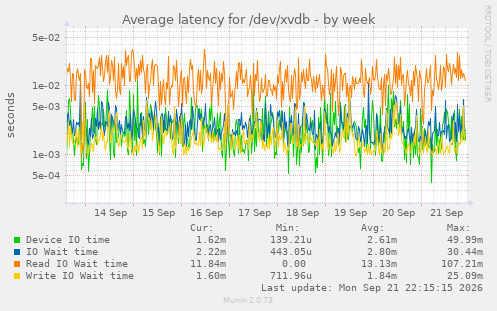 Average latency for /dev/xvdb