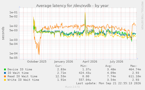 Average latency for /dev/xvdb