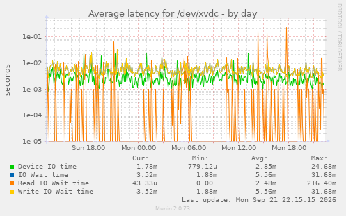 Average latency for /dev/xvdc