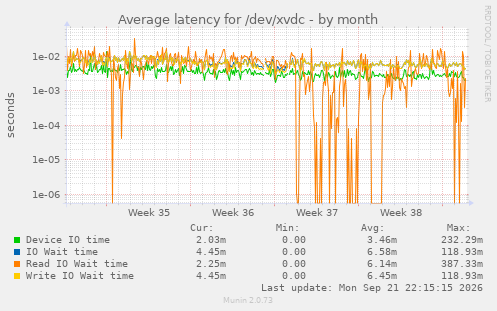 Average latency for /dev/xvdc