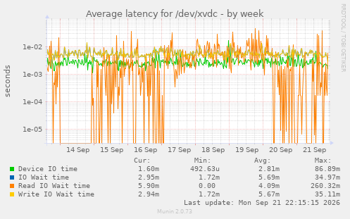 Average latency for /dev/xvdc