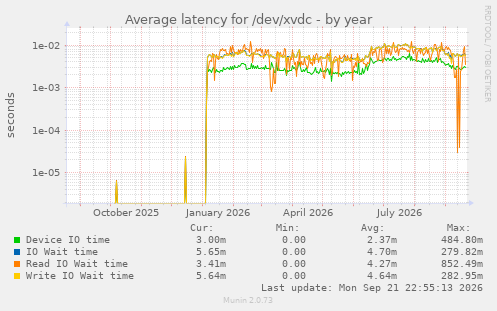 Average latency for /dev/xvdc