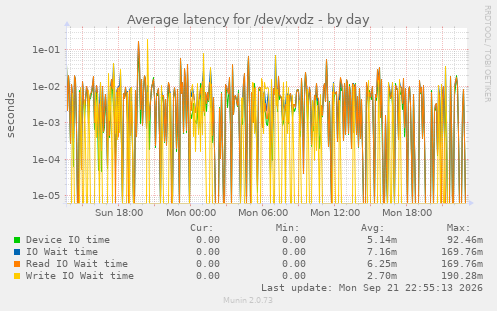 Average latency for /dev/xvdz