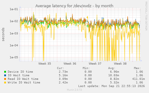 Average latency for /dev/xvdz