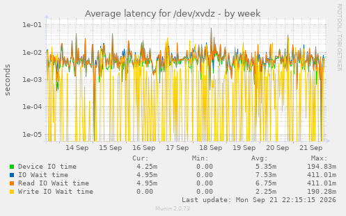 Average latency for /dev/xvdz