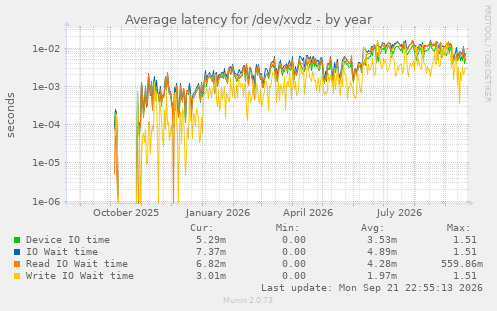 Average latency for /dev/xvdz